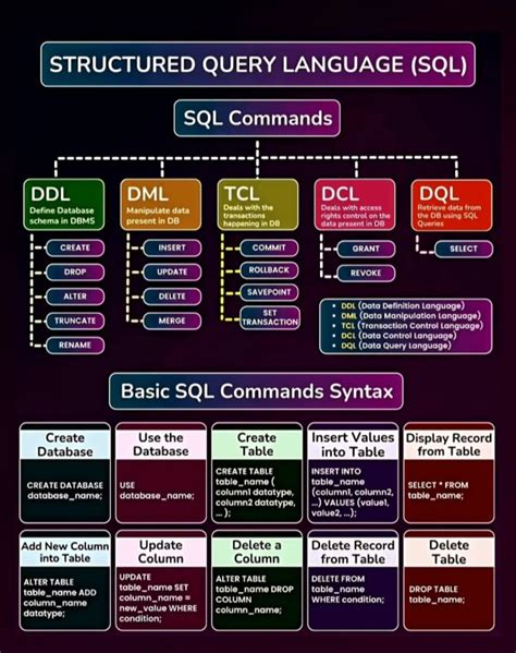 Image result for Class 10th It SQL Commands