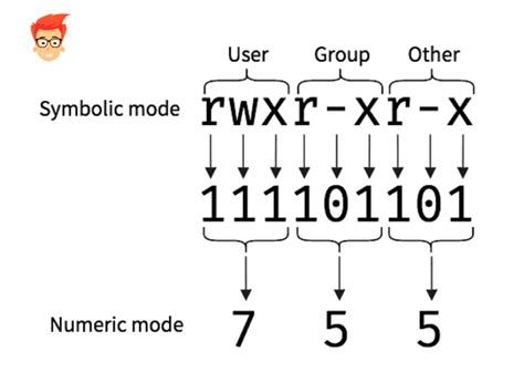 Toradh íomhá ar Chmod Linux