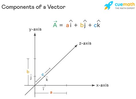 Toradh íomhá ar Finding Angle From Vector Components