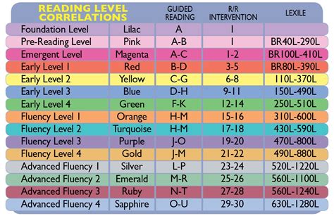 Image result for Reading Level Correlation Chart Kaeden