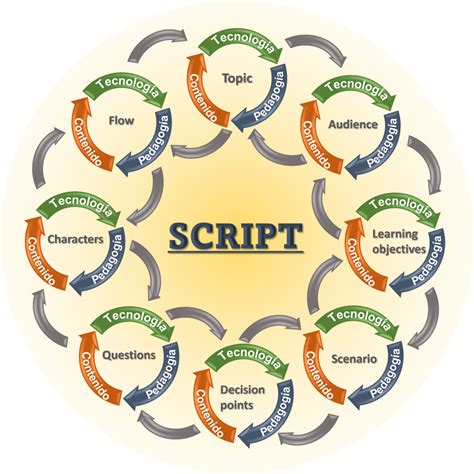 Image result for Script Processen