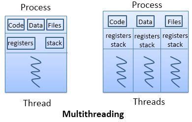 Image result for Multithreading Operating System Examples