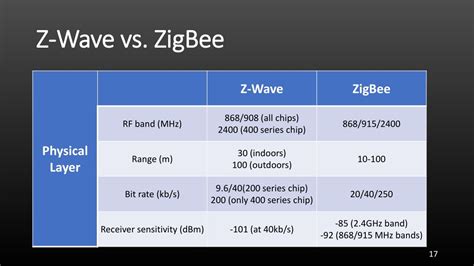 Afbeeldingsresultaten voor Raspberry Pi Home Automation Z-Wave ZigBee Combo