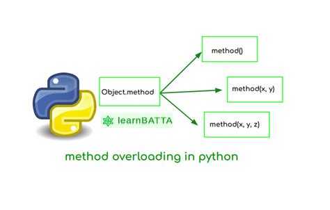 Overriding and Overloading in Python માટે ઇમેજ પરિણામ