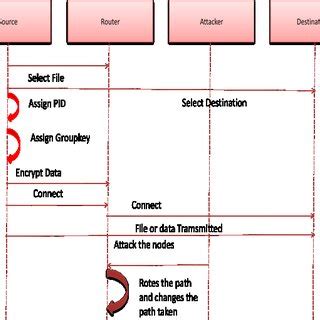Image result for Source Code Sequence