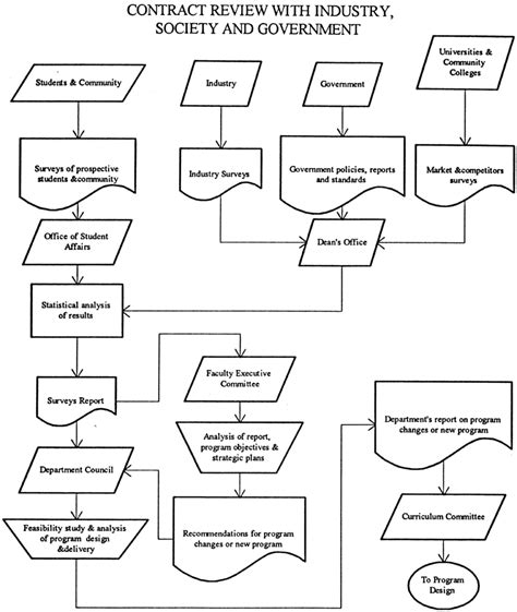 Contract Review Process Flowchart に対する画像結果