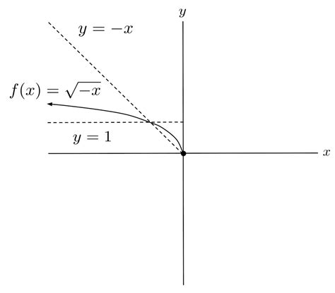 Image result for Negative Cube Root Function