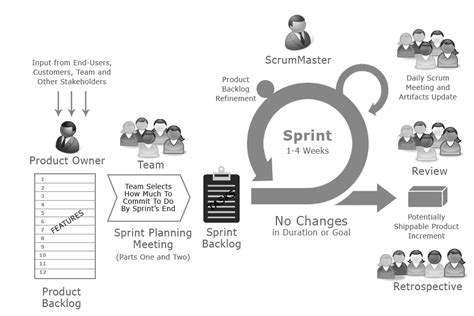 Image result for Scrum Development