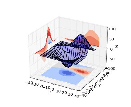 2D Perspective Projection of 3D Plot in MATLAB-এর ছবি ফলাফল