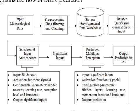 Machine Learning Rainfall Prediction Data Flow Diagram に対する画像結果