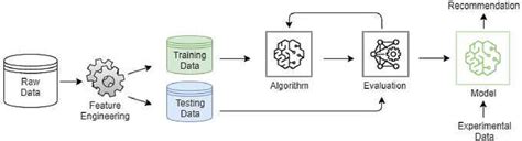 Image result for General Machine Learning Workflow