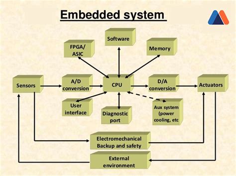 Image result for Embedded System Diagram