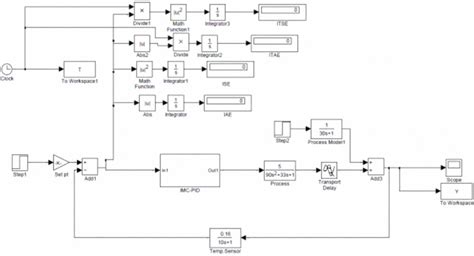Image result for Projek Simulink PID Sederhana