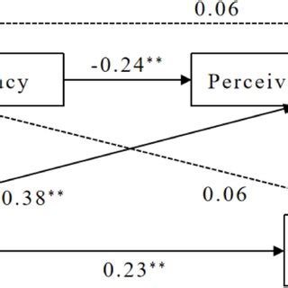Sequential Mediational Model に対する画像結果