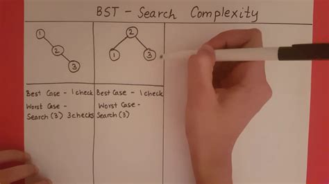 Image result for Binary Search Tree Time Complexity