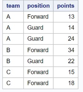 Distinct SAS SQL に対する画像結果