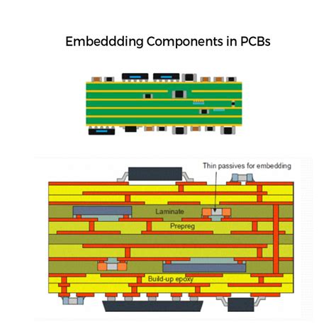 Image result for Embedded PWB Componentds