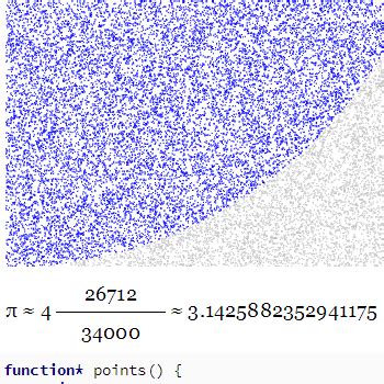 Image result for Linear Approximation with Pi