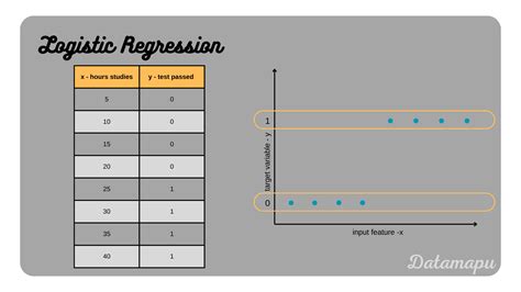 Image result for Example of Logistic Regression