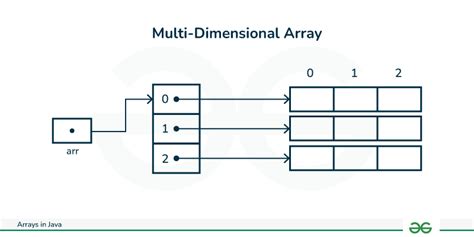 Image result for 2D Square Array in Java