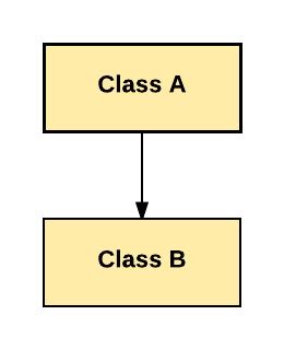 Toradh íomhá ar Single Inheritance in Java Diagram
