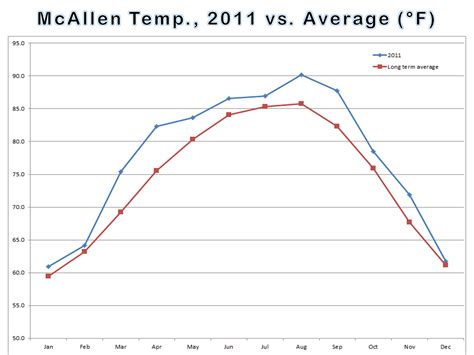 Image result for Line Graph of Temperature Over Time