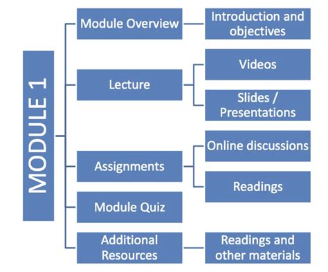 Image result for How to Create Learning Modules