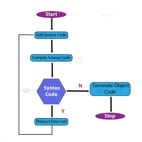 Image result for Flowchart Java Online Compiler Example