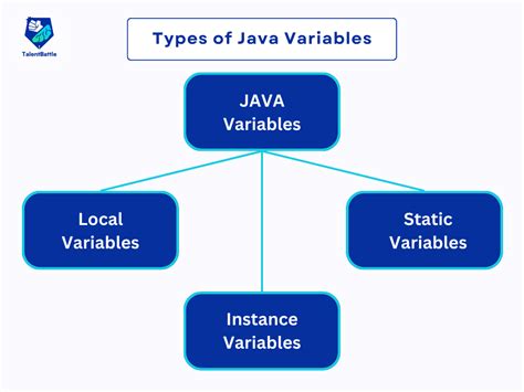 Image result for How to Declare Variables in Java