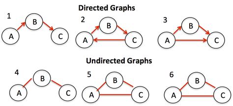 Image result for Non-Simple Directed Graph