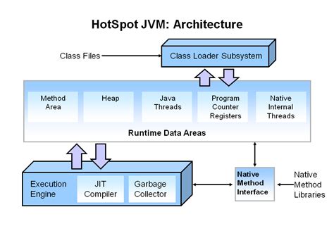 Image result for Garbage Collection Architecture in Java