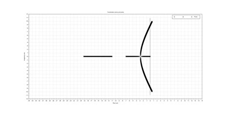 Image result for Root Locus Table