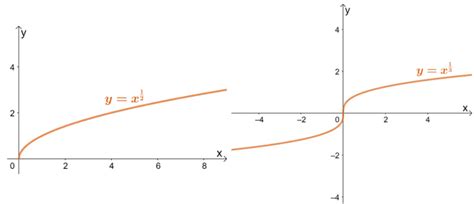 Image result for What Is a Power Function Graph