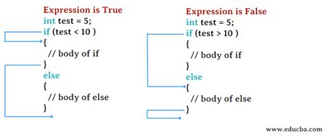 Image result for If Else Statement Syntax