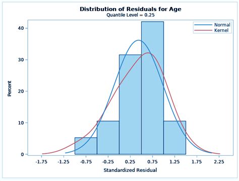 Image result for SAS Code Quantile Regression