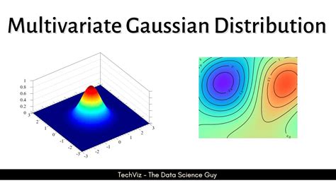 Gaussian Distrubtion に対する画像結果