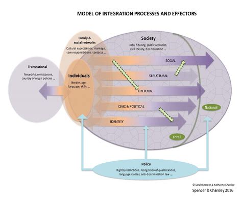Integration Process Model Diagram に対する画像結果