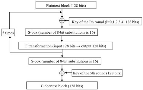 Toradh íomhá ar Complex Numbers Encryption Algorithms