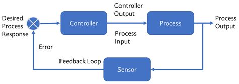 Closed Loop System On Duet6xd Board に対する画像結果