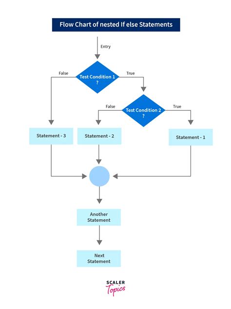 Image result for If and Else Statement