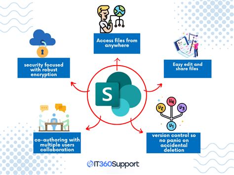 SharePoint Cloud Service に対する画像結果