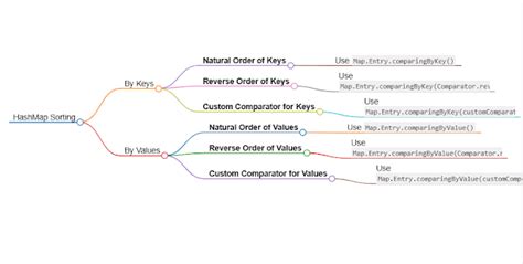 Image result for HashMap Alphabetical Order