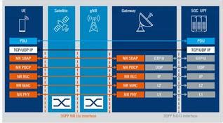 Image result for 5G NTN Protocol Stack