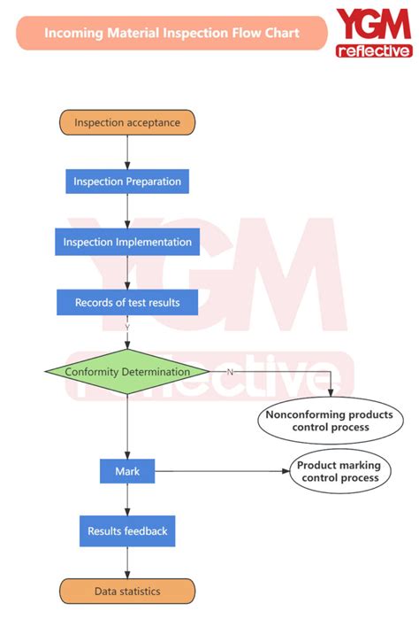 Image result for Inspection Process Flow Chart