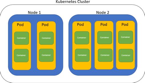 Toradh íomhá ar Kubernetes API Structure