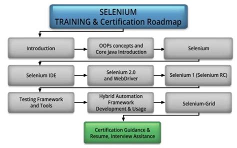 Python Selenium Road Map に対する画像結果