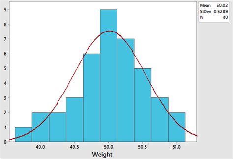 Afbeeldingsresultaten voor Histogram for Normal Distribution