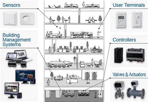 Image result for Building Automation System