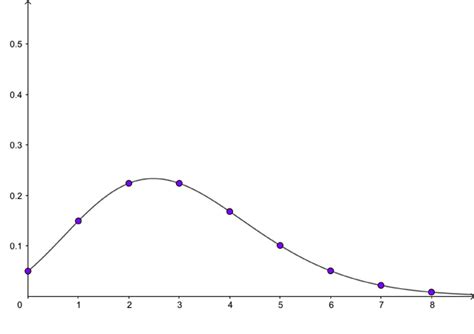 Poisson Distribution に対する画像結果