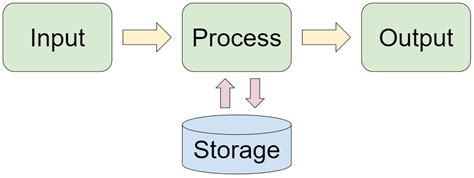 Image result for Process Input/Output